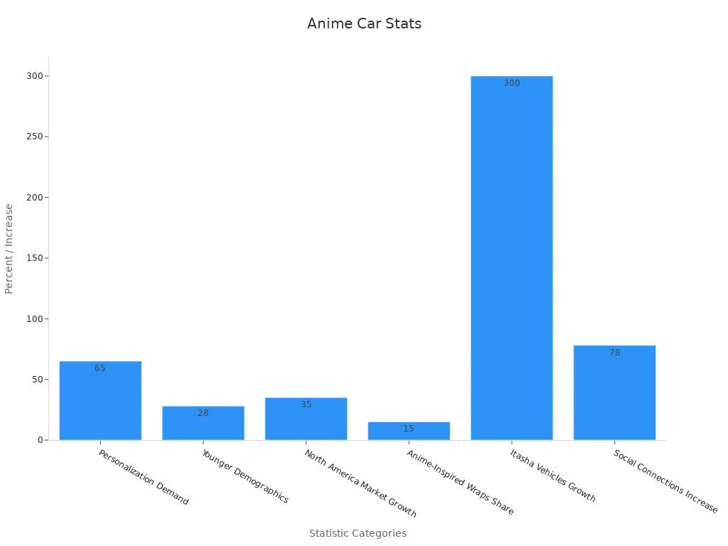 A bar chart showing numerical stats for anime car stickers market