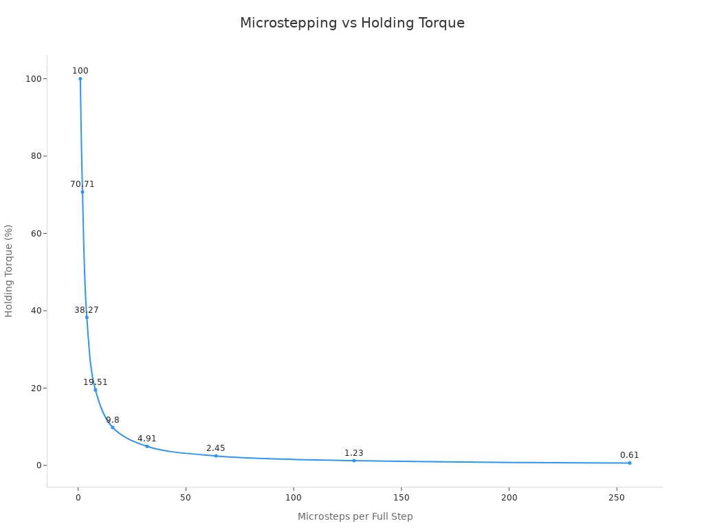 Line chart showing how incremental holding torque decreases as microsteps per full step increase in stepper motors.