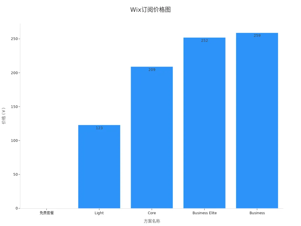 展示Wix各订阅计划价格的柱状图