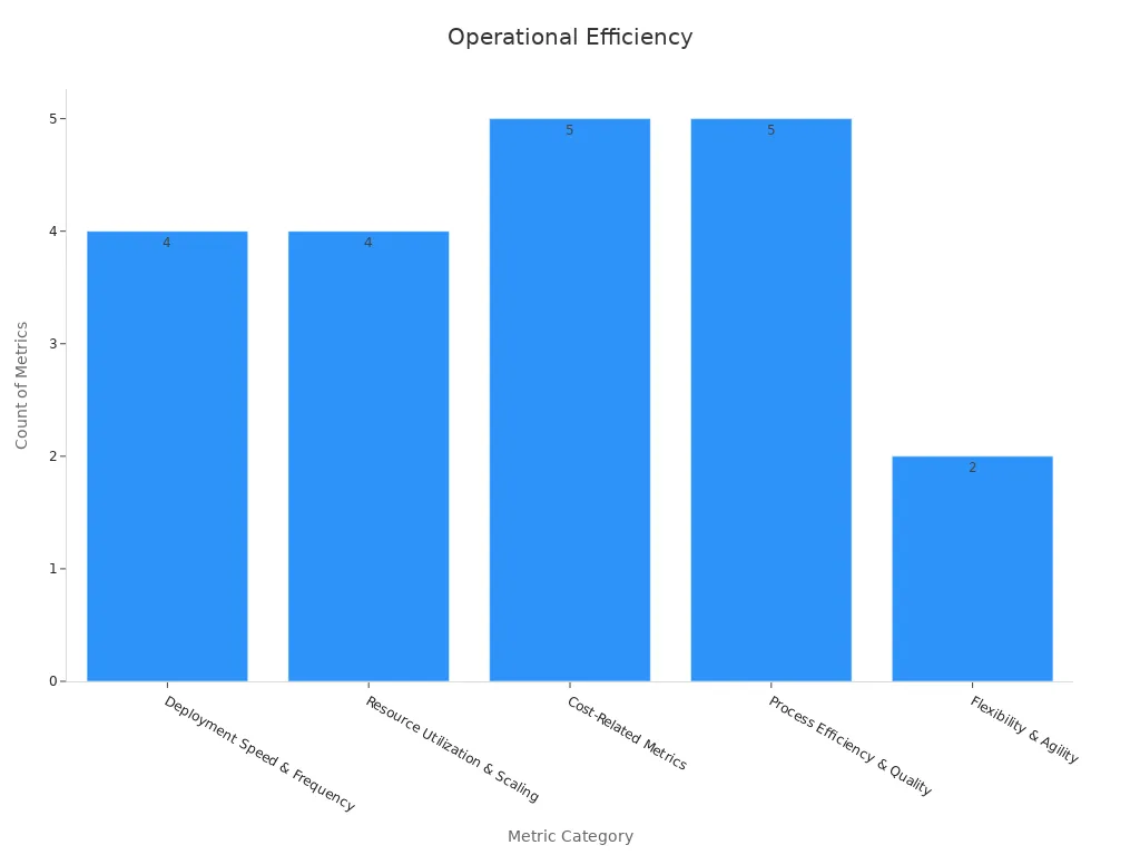 Bar chart showing counts of specific metrics per operational metric category