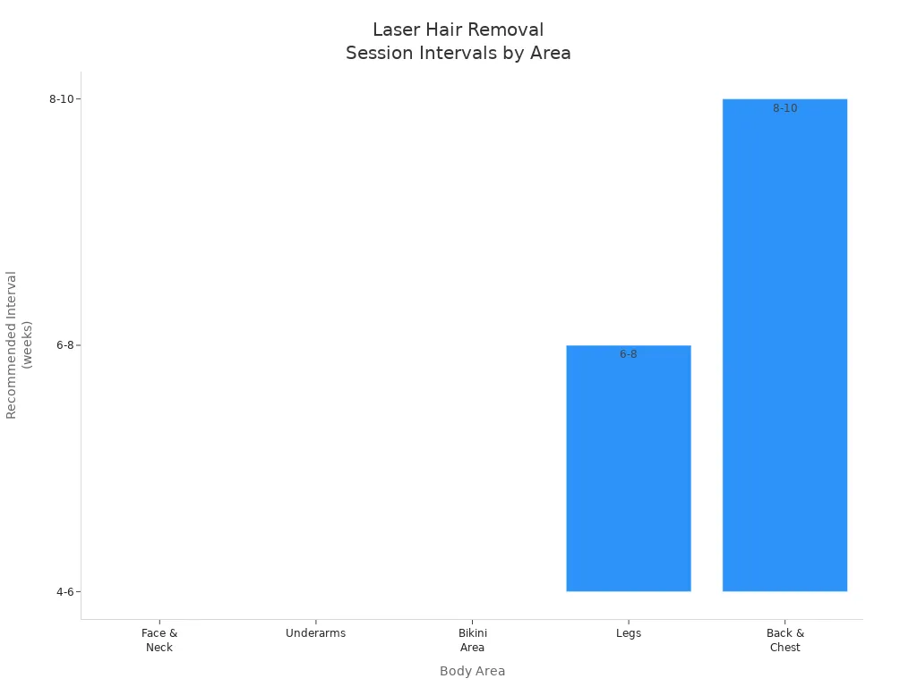 Bar chart comparing recommended intervals between laser hair removal sessions for different body areas.