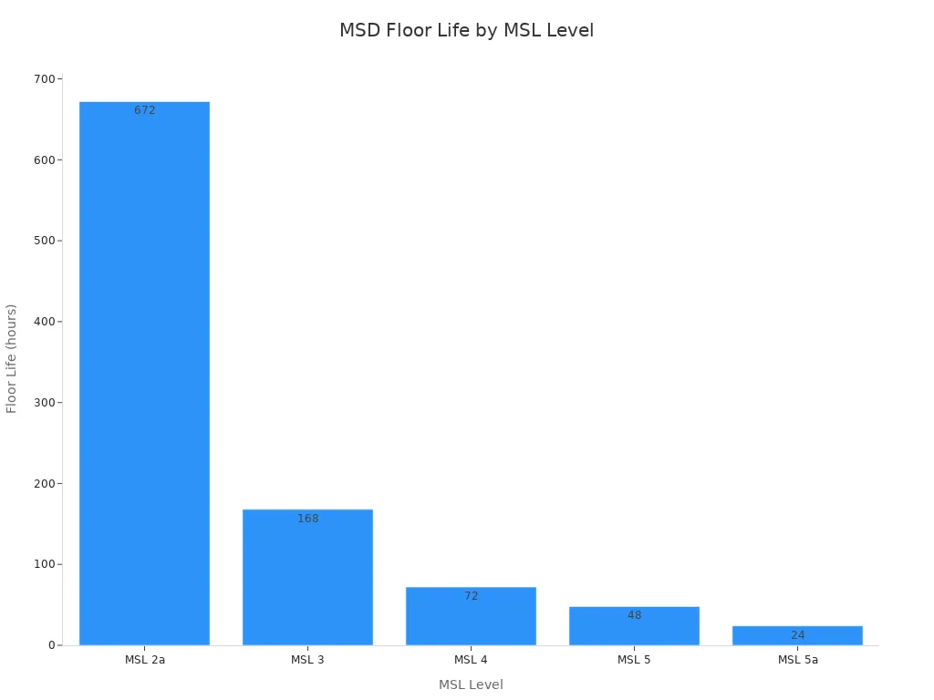 Bar chart showing maximum floor life in hours for each MSL level, from MSL 2a to MSL 5a.
