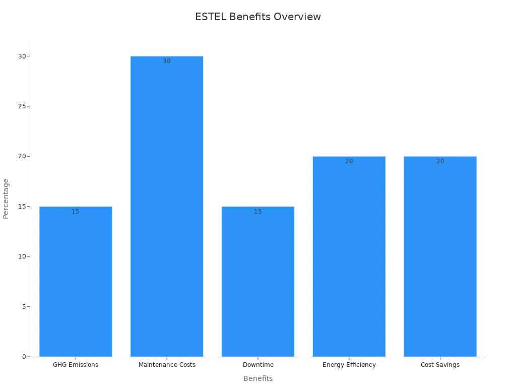 Bar chart showing telecom cabinet benefits as percentages