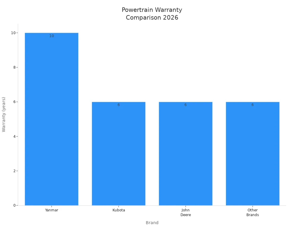 Which Compact Tractor Model Stands Out This Year 2 Bar chart comparing powertrain warranty years for compact tractor brands in 2026