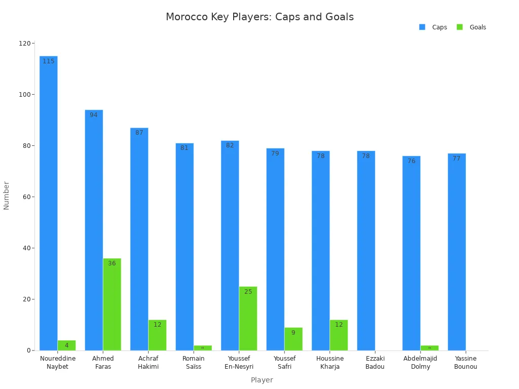 Bar chart comparing caps and goals of Morocco'
                style=