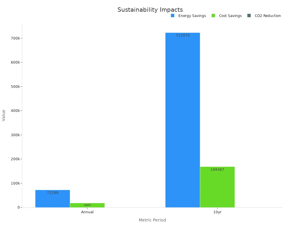 Bar chart showing chiller efficiency sustainability metrics