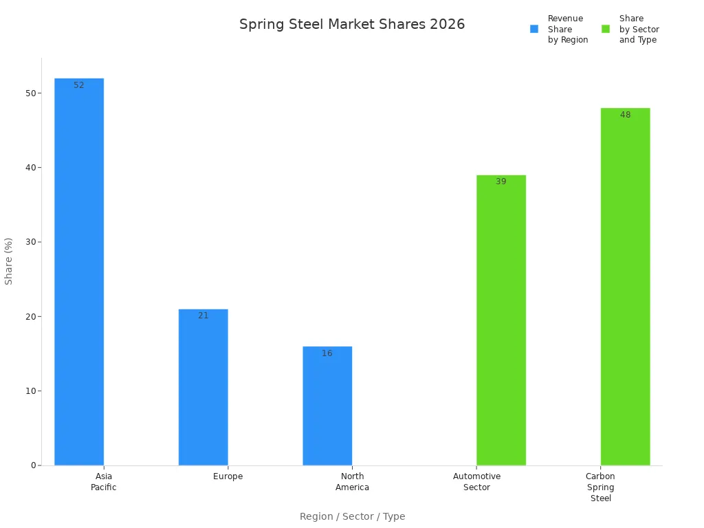Bar chart showing regional, sector, and product type shares in the global spring steel market for 2026