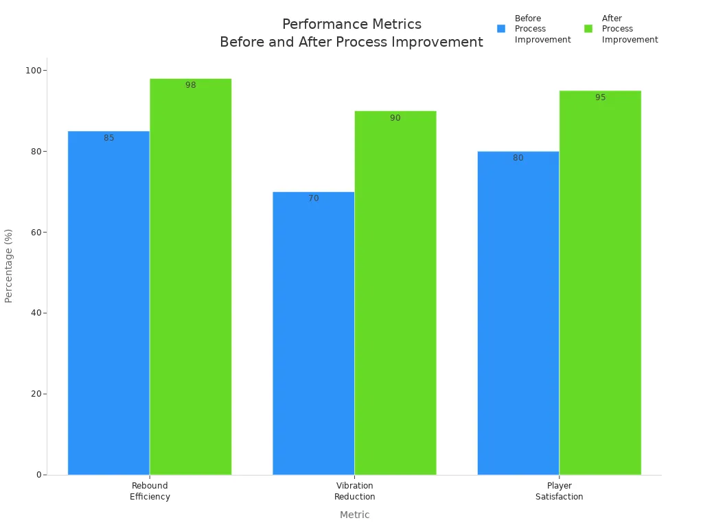 Bar chart comparing rebound efficiency, vibration reduction, and player satisfaction before and after process improvements in pickleball paddle manufacturing