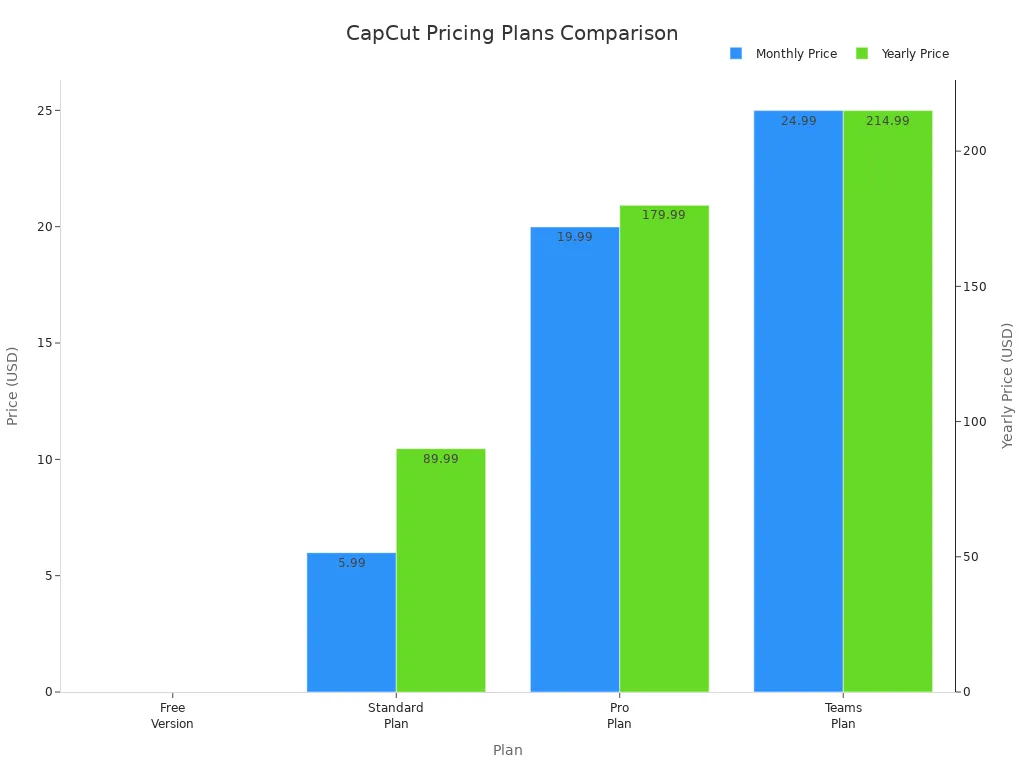 Bar chart comparing monthly and yearly prices for CapCut'
                style=