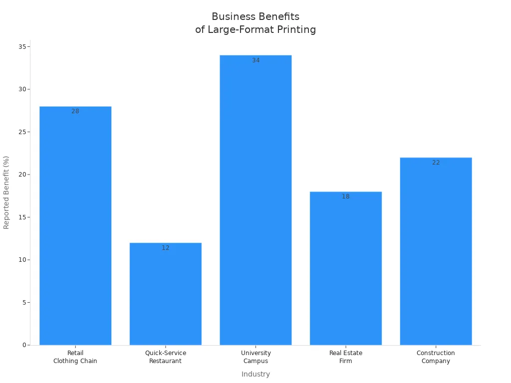 Bar chart comparing percentage benefits across industries after adopting large-format printing