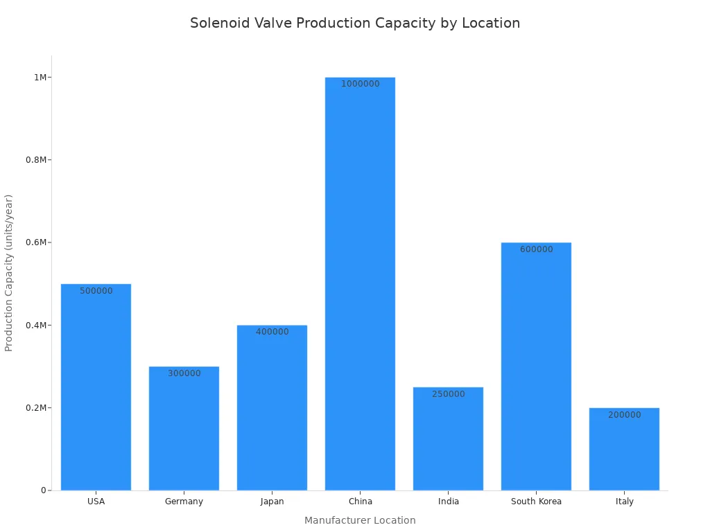 A bar chart showing solenoid valve production capacity by manufacturer location, with China having the highest capacity.