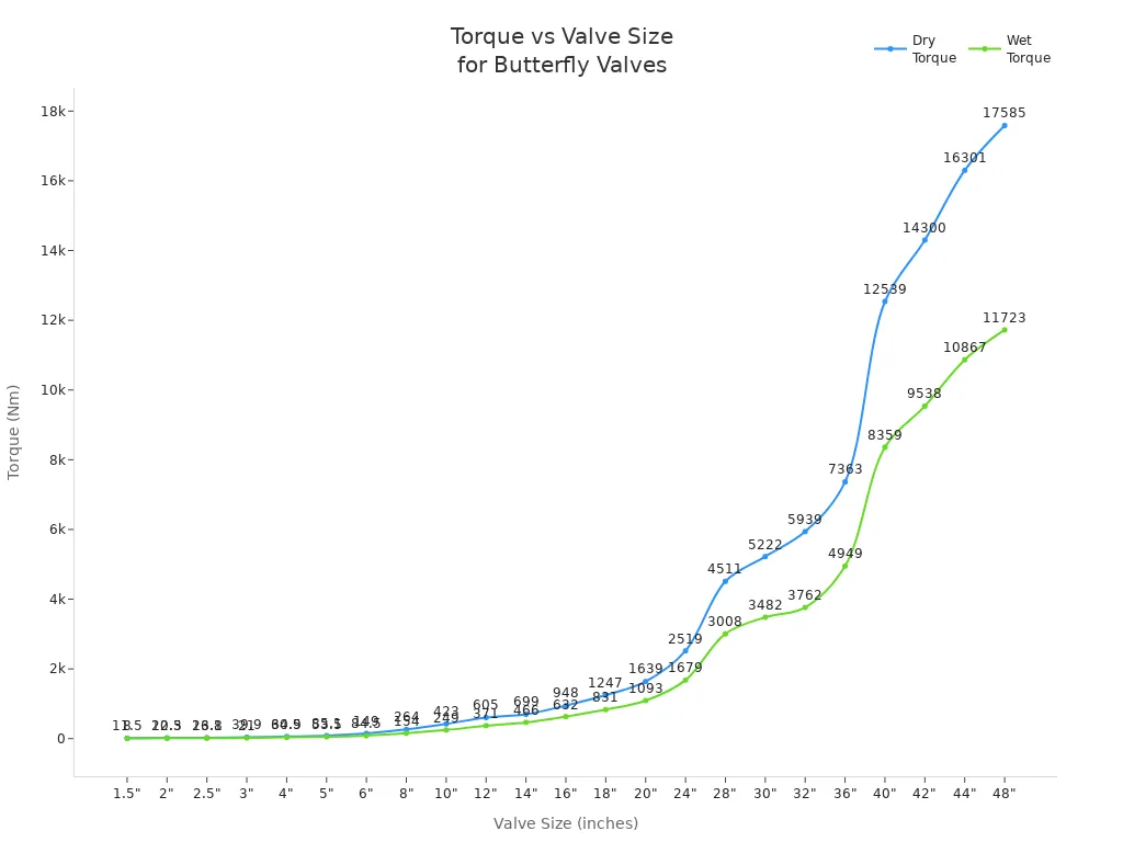 Line chart showing dry and wet torque requirements for ductile iron butterfly valves of various sizes