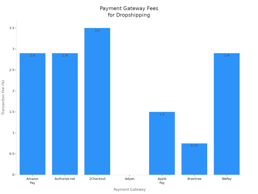 Bar chart comparing transaction fees of leading payment gateways for T-shirt dropshipping stores