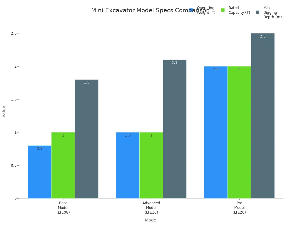 Bar chart comparing operating weight, rated capacity, and max digging depth for three mini excavator models