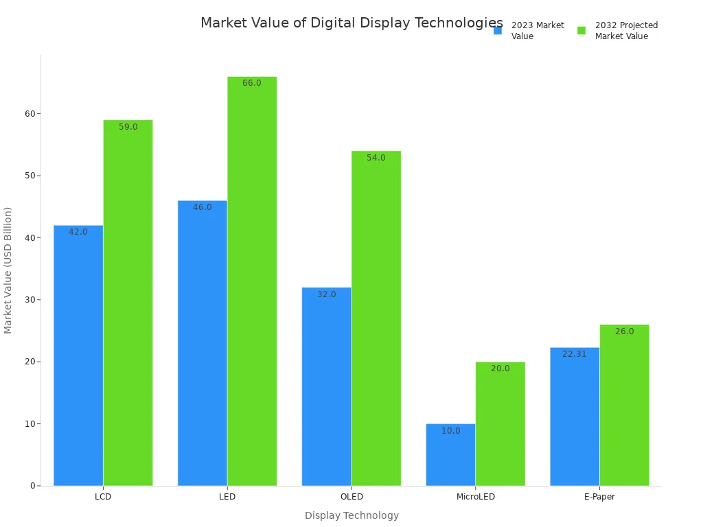 Bar chart comparing 2023 and 2032 market values for LCD, LED, OLED, MicroLED, and E-Paper display technologies