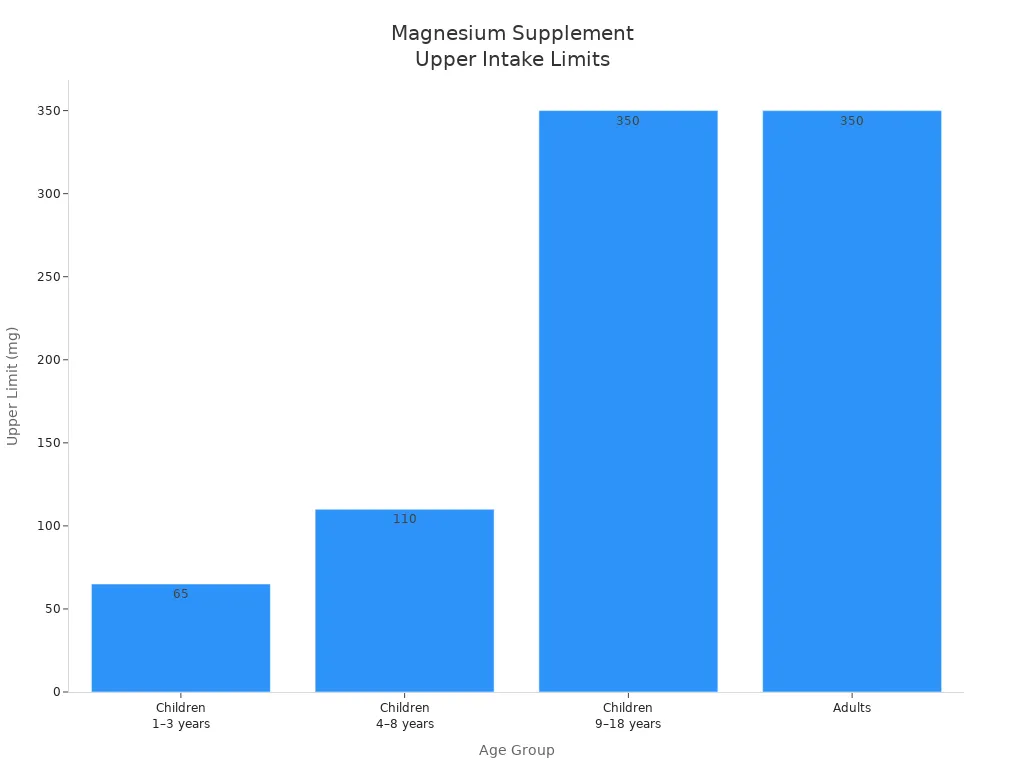 Bar chart showing recommended upper intake limits for magnesium supplements by age group
