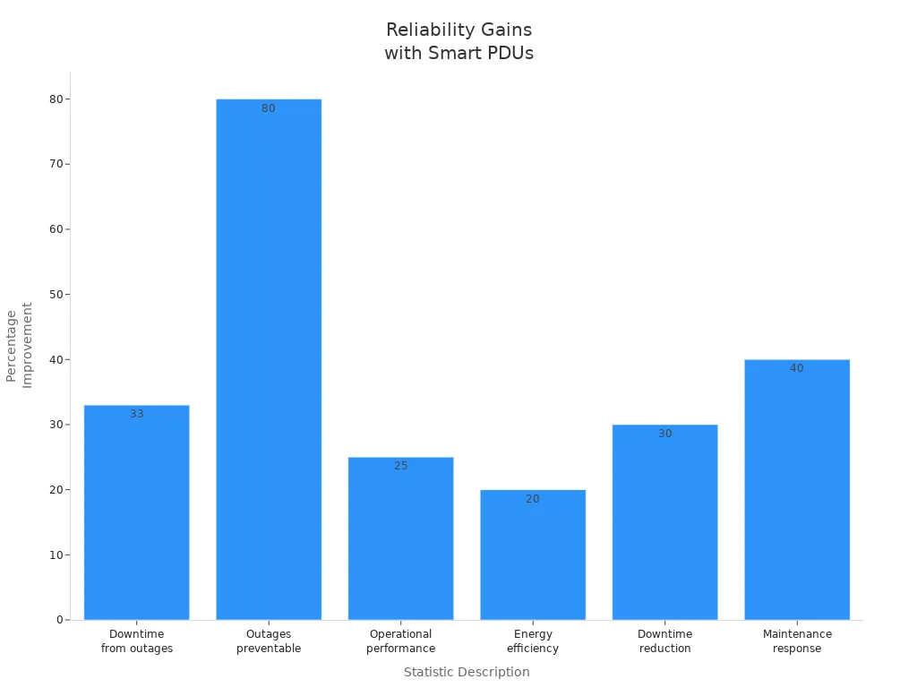 Bar chart showing reliability improvements after deploying Smart Power Distribution Units in telecom cabinets
