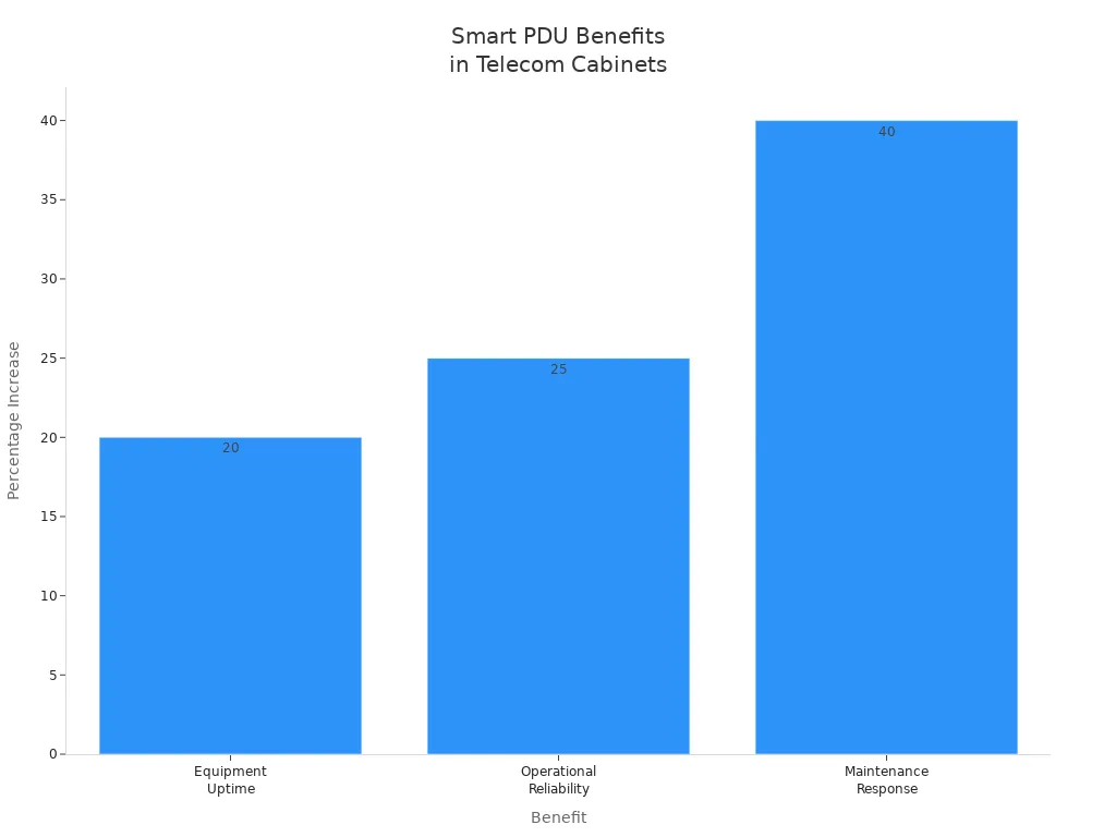Bar chart showing percentage increases in equipment uptime, operational reliability, and maintenance response for Smart Power Distribution Units.