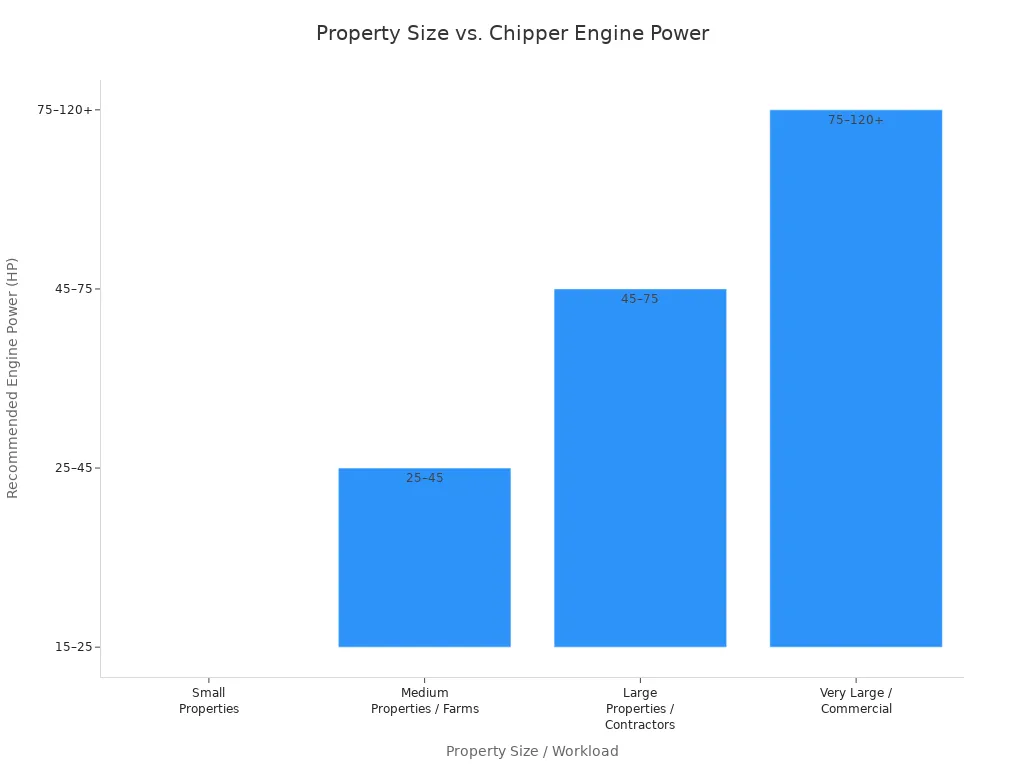 Bar chart showing increasing wood chipper engine power recommendations as property size increases