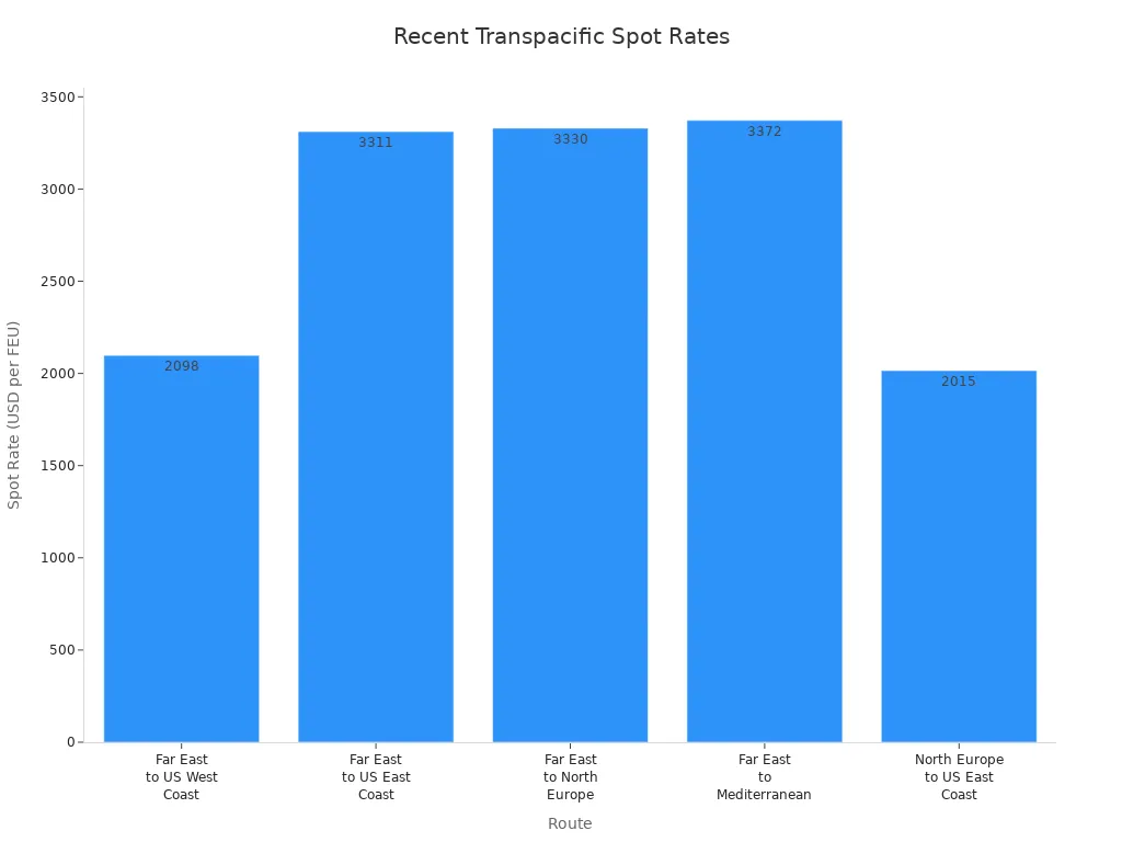 Bar chart comparing recent spot rates for major transpacific shipping routes