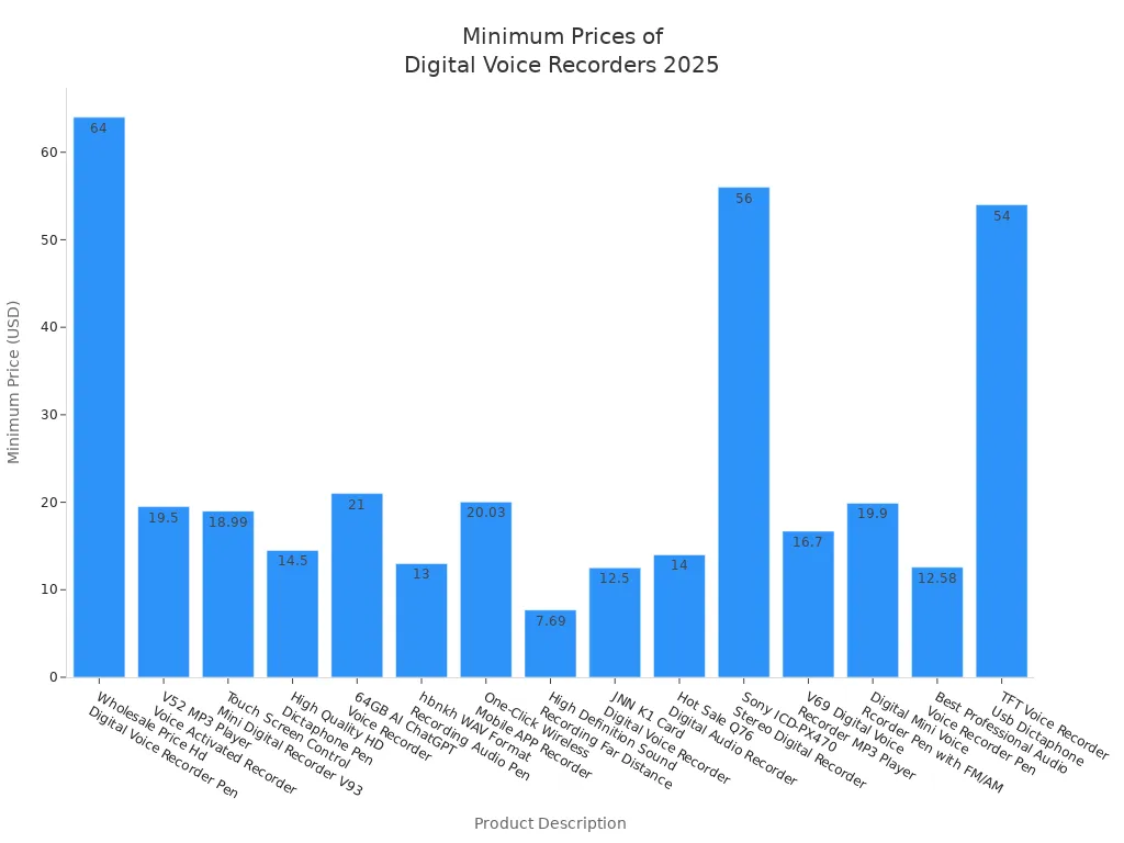 Bar chart comparing minimum prices of digital voice recorders across major suppliers in 2025