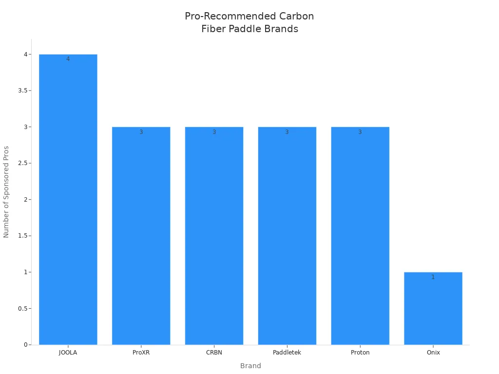 Bar chart comparing carbon fiber pickleball paddle brands by number of sponsored professional players