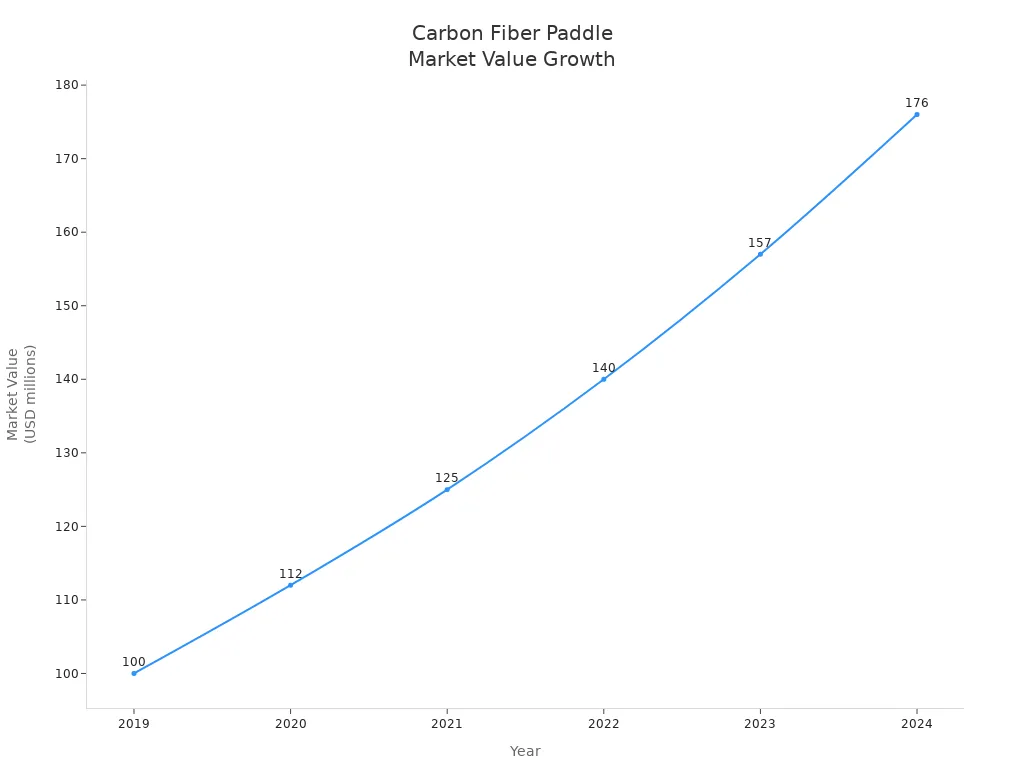 Line chart showing market value growth of carbon fiber pickleball paddles from 2019 to 2024
