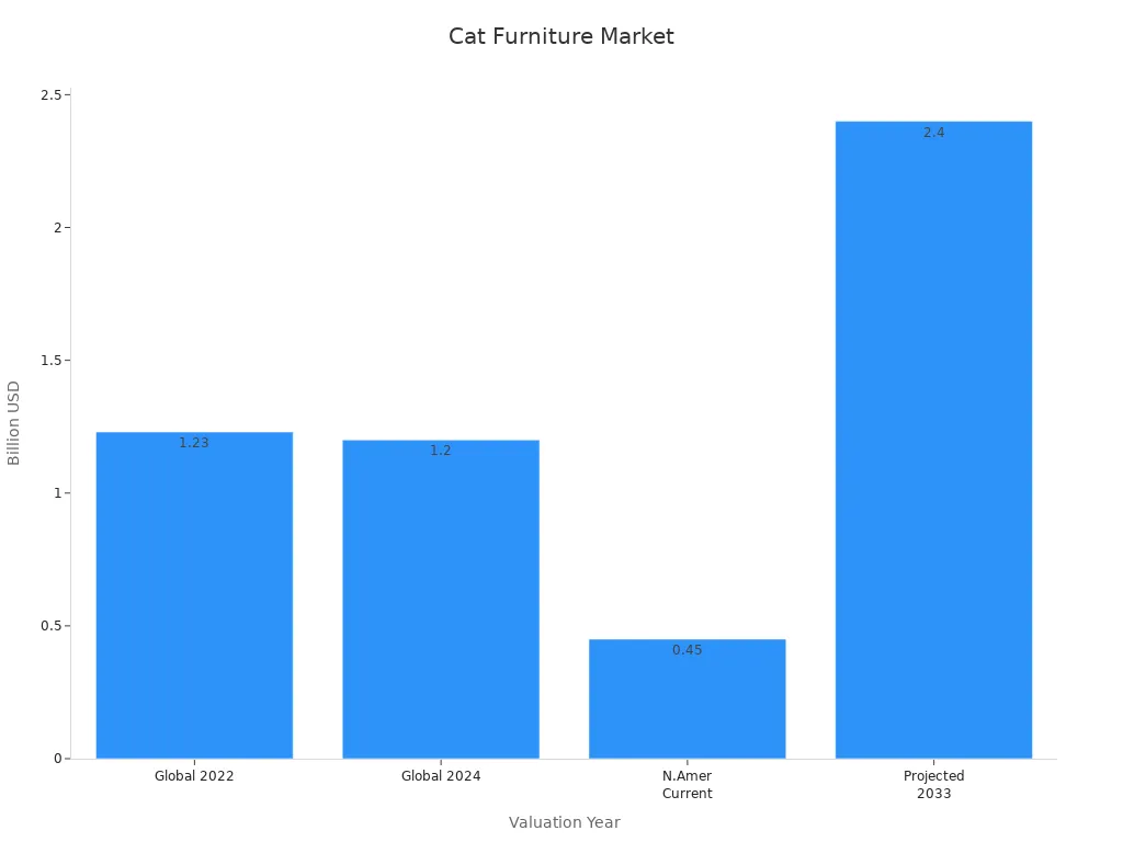 Bar chart showing cat furniture market sizes by year