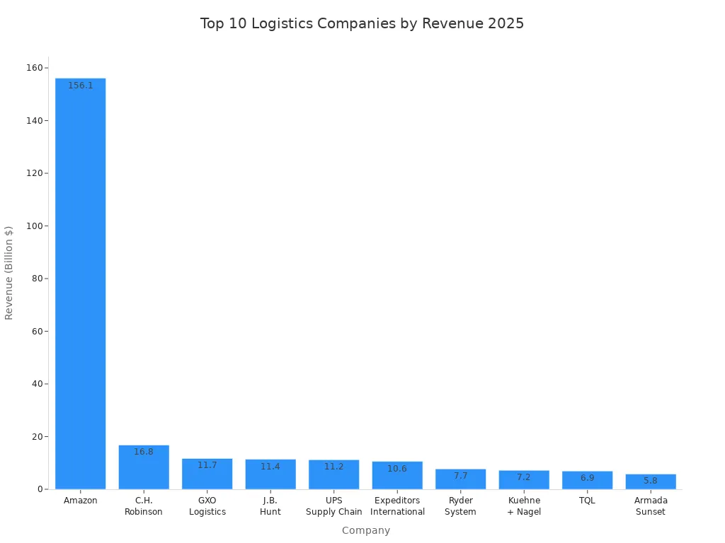 Bar chart comparing 2025 revenue of top 10 global logistics companies