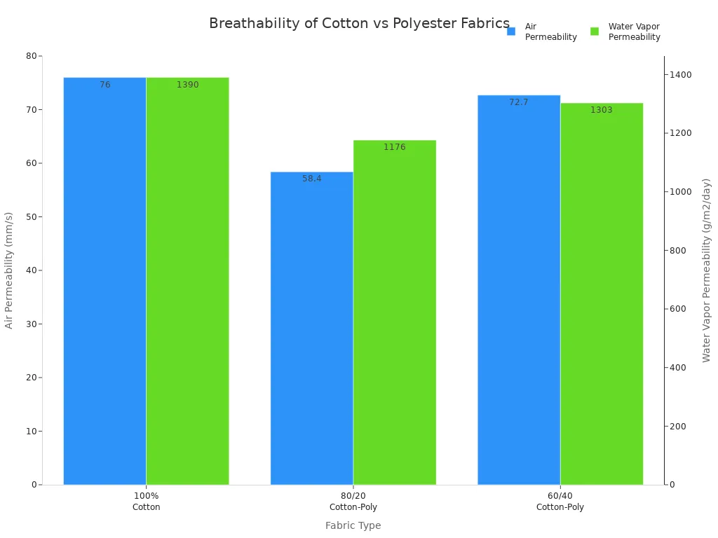 Grouped bar chart comparing air and water vapor permeability of cotton and polyester fabrics