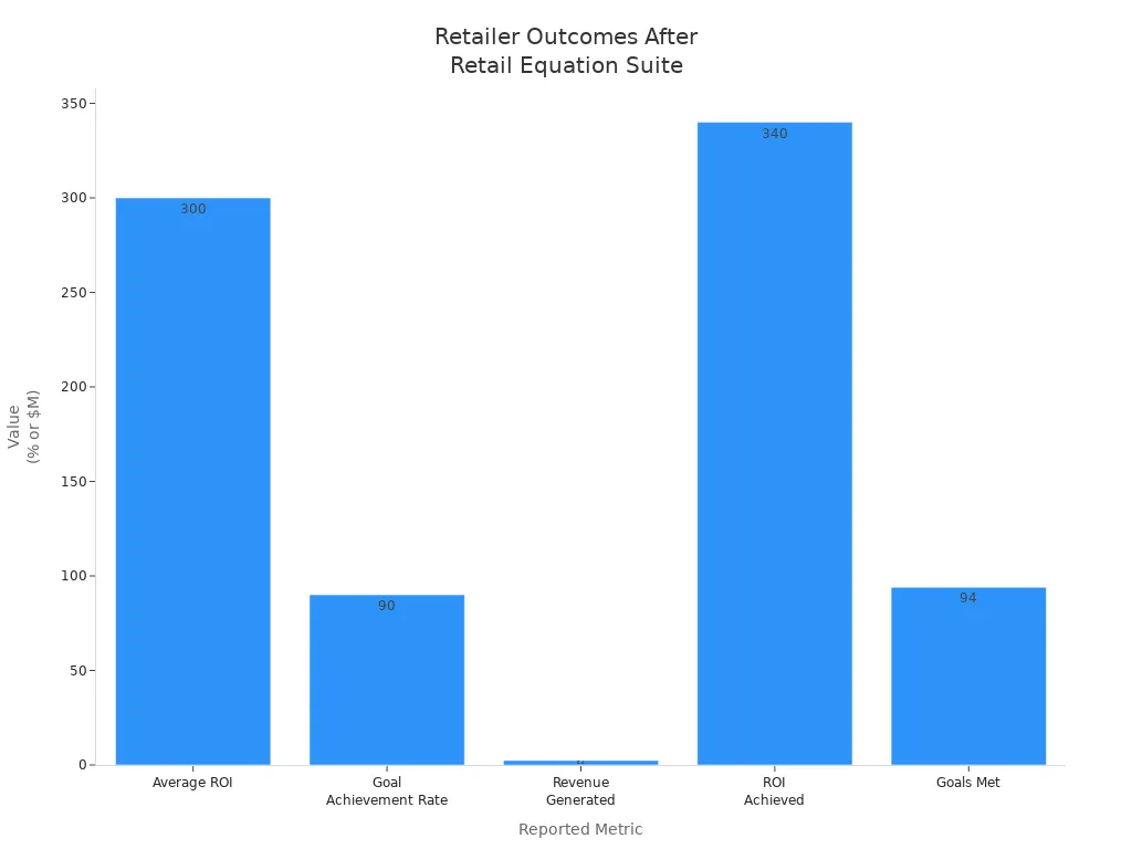 Bar chart showing retailer outcomes after using retail equation suite