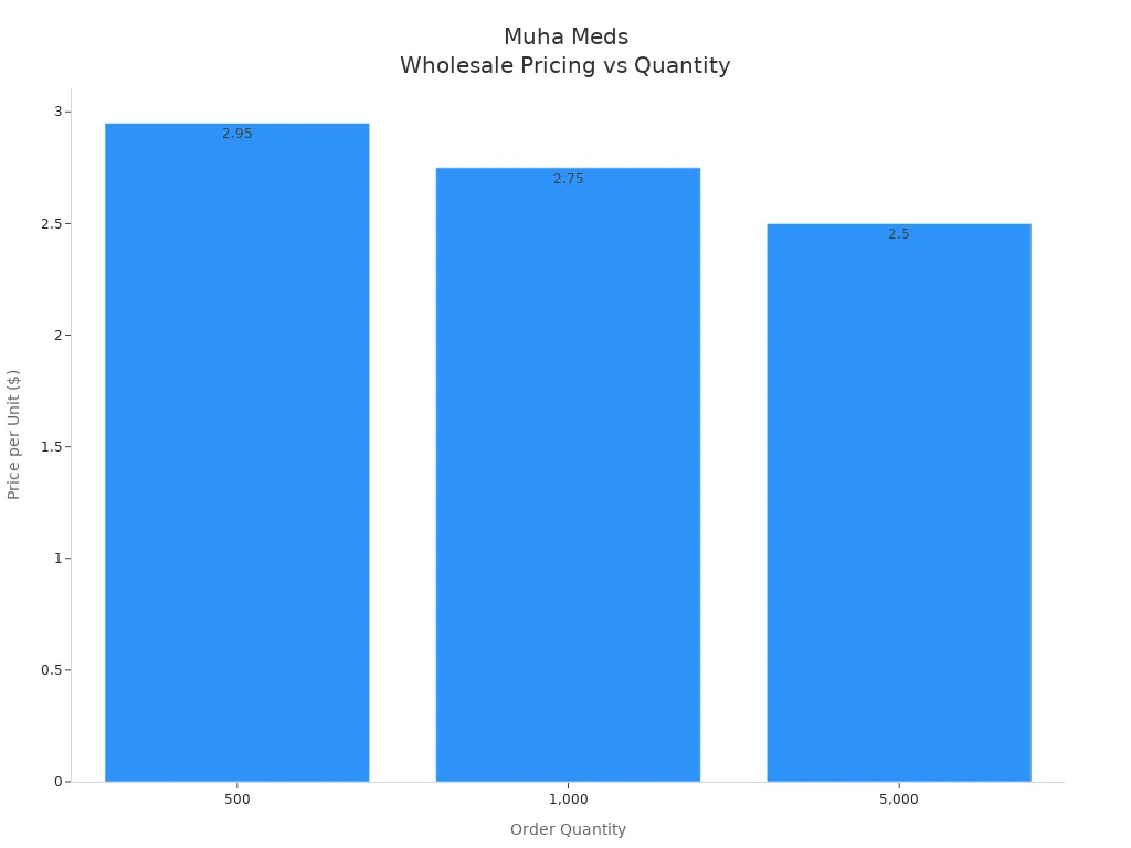 Bar chart showing Muha Meds hardware price per unit decreasing with higher order quantities