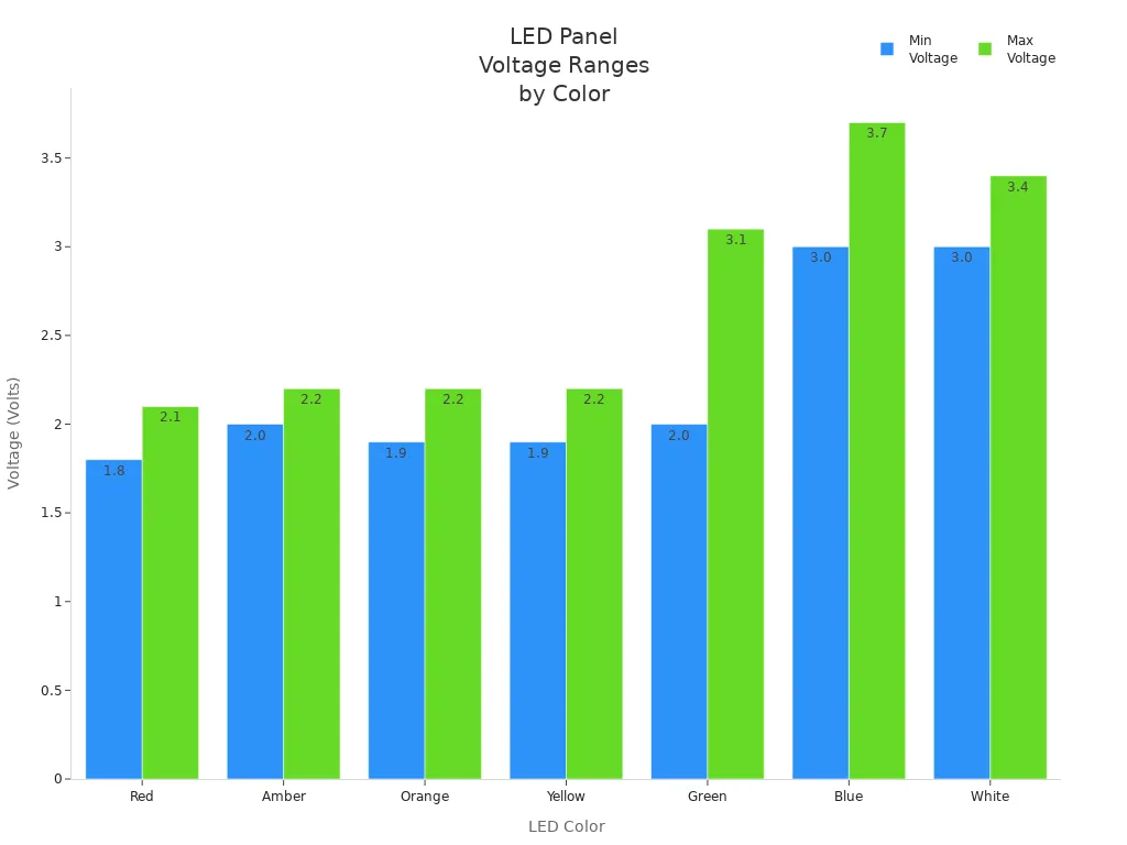Bar chart comparing minimum and maximum voltage ranges for different LED colors