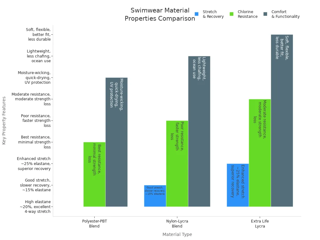 Bar chart comparing stretch, chlorine resistance, and comfort across swimwear materials