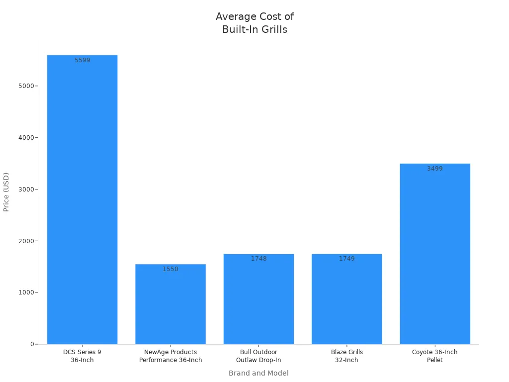 Bar chart comparing prices of built-in grills by brand and model