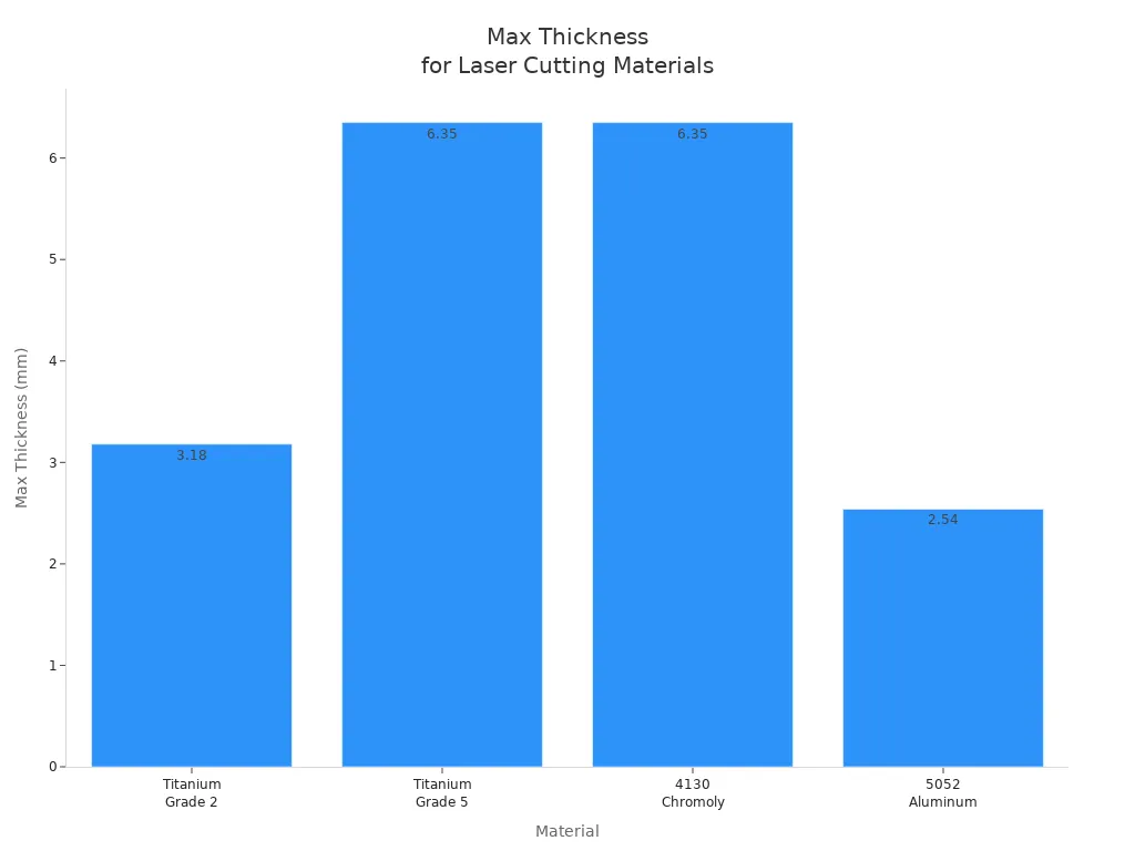 Bar chart comparing maximum recommended thicknesses for common laser cutting materials