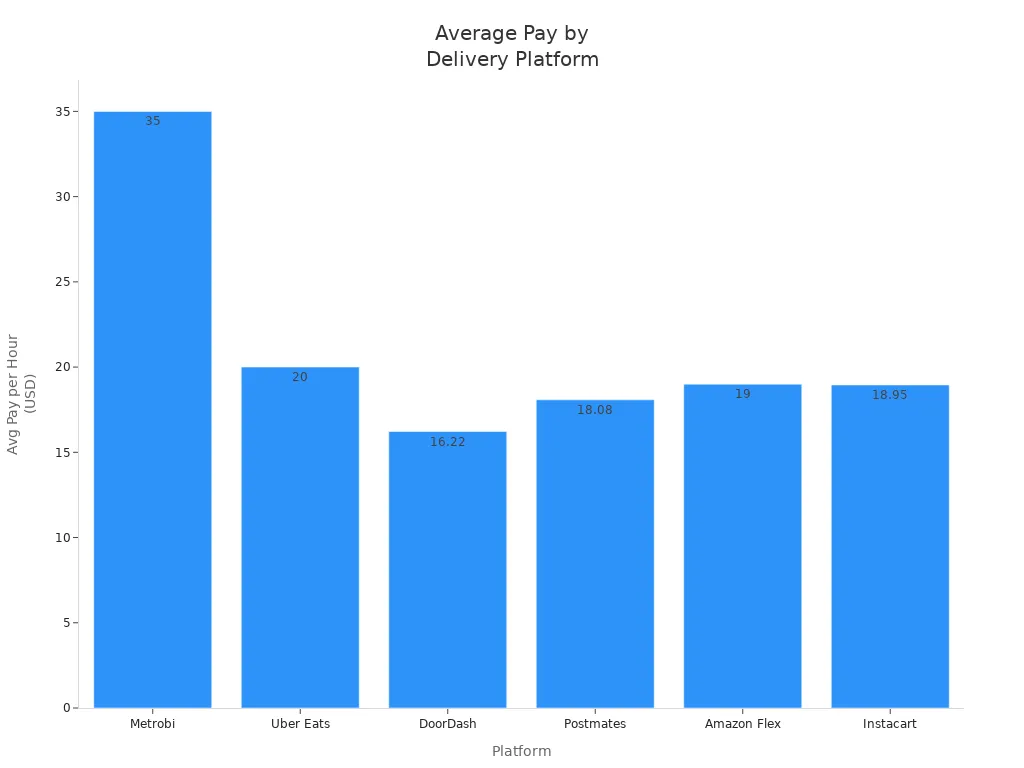 Bar chart comparing average hourly pay for food delivery platforms