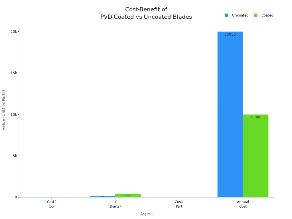 Bar chart comparing cost and performance of PVD coated and uncoated carbide blades