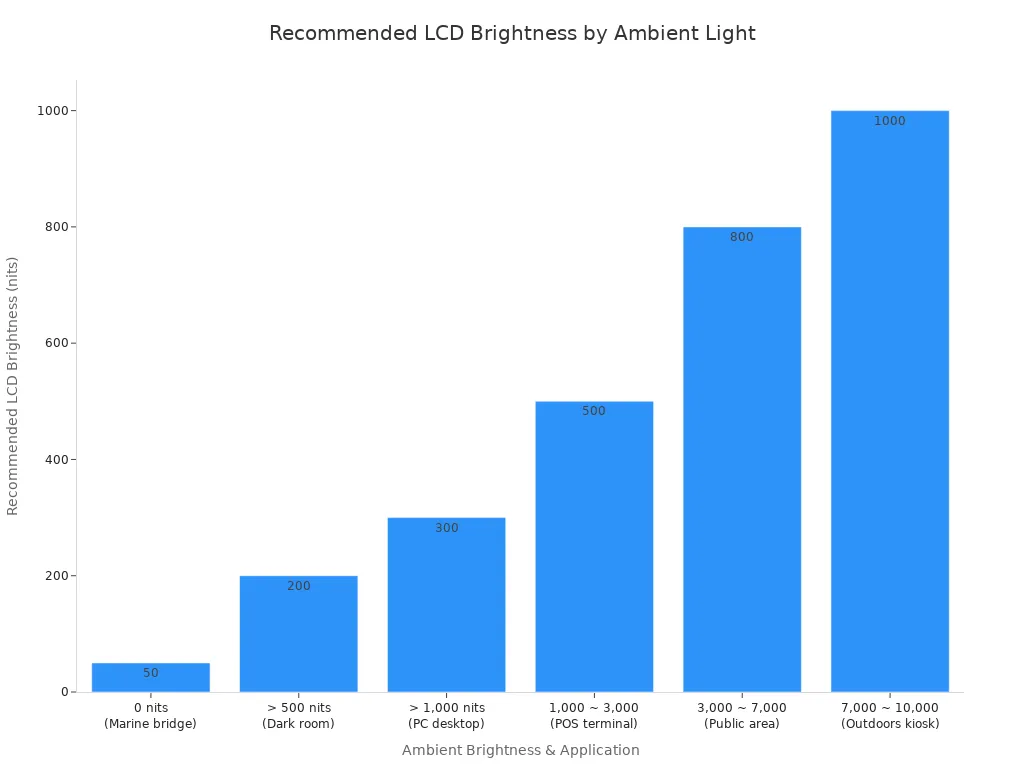 Bar chart showing recommended LCD brightness for different ambient brightness levels and applications