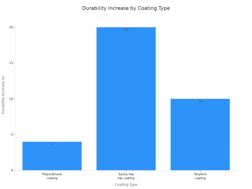 Bar chart comparing durability increase of polyurethane, epoxy, and parylene coatings for keypads
