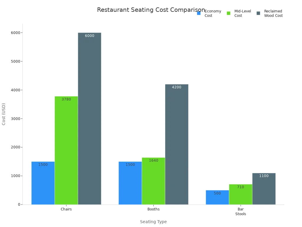 Types of Restaurant Seating: Chairs vs Booths vs Bar Stools (How to Choose) Bar chart comparing costs of chairs, booths, and bar stools across three pricing tiers