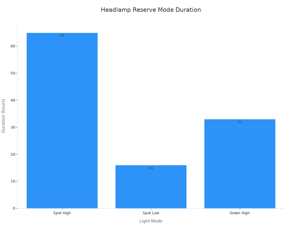 A bar chart showing the reserve duration in hours for different headlamp light modes: Spot High, Spot Low, and Green High.