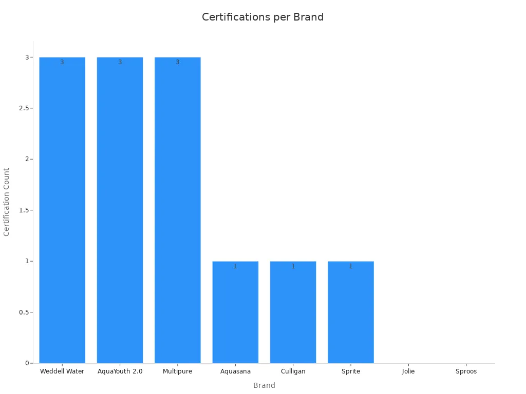 Bar chart showing the number of certifications per shower head brand