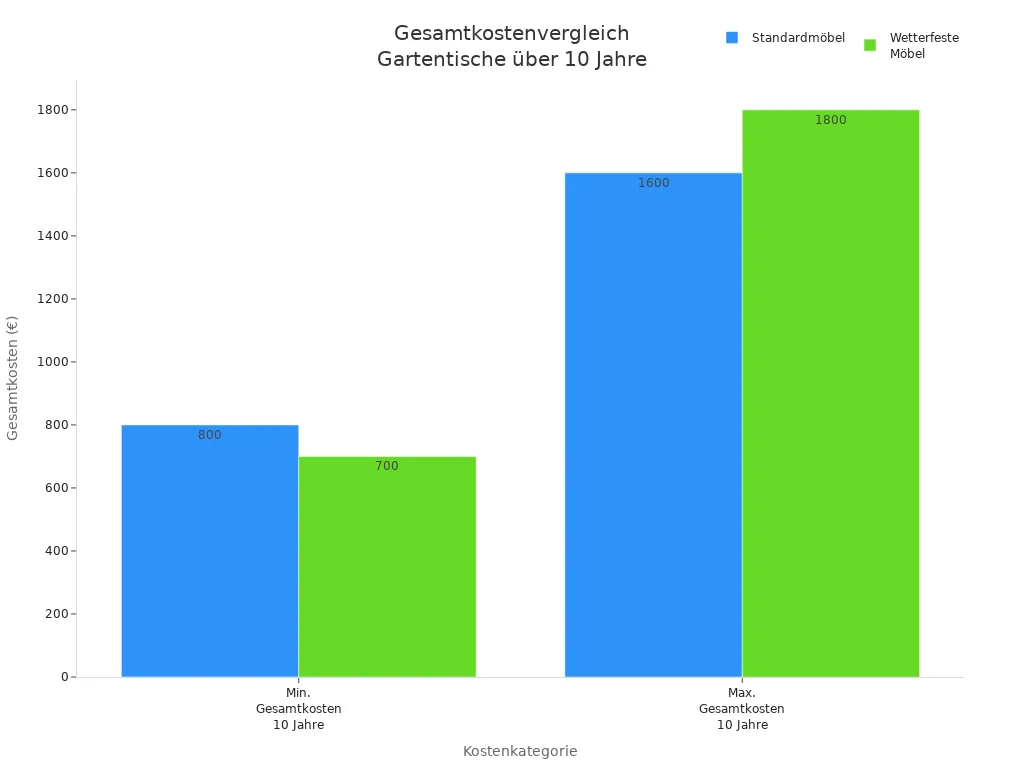Balkendiagramm vergleicht die minimalen und maximalen Gesamtkosten von Standard- und wetterfesten Gartentischen über zehn Jahre.