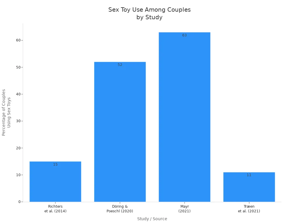 Bar chart showing the percentage of couples using sex toys according to four different studies.
