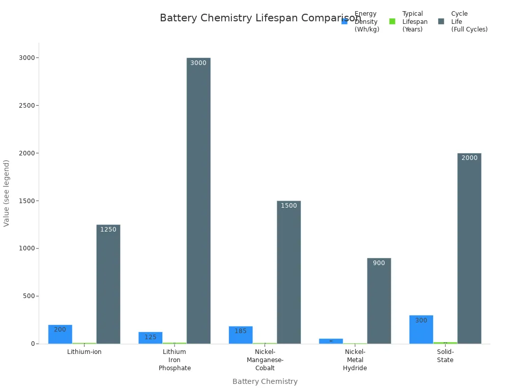 Bar chart comparing energy density, lifespan, and cycle life across five battery chemistries