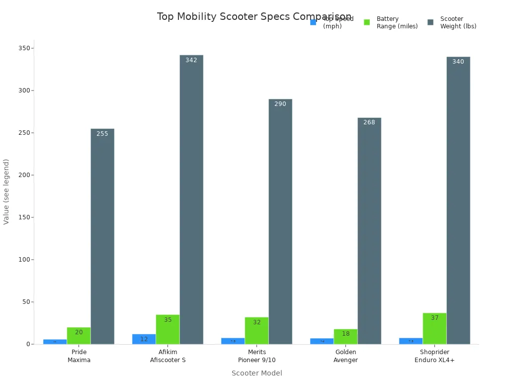 Bar chart comparing top speed, battery range, and weight of five leading mobility scooters
