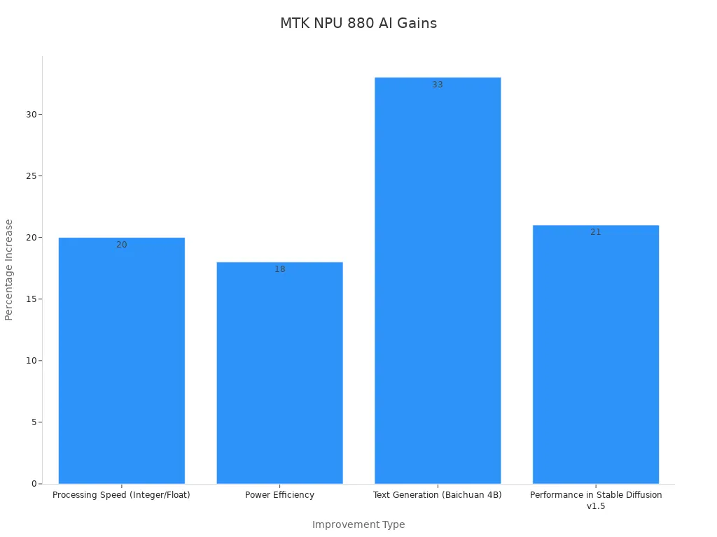 Bar chart showing AI improvement percentages