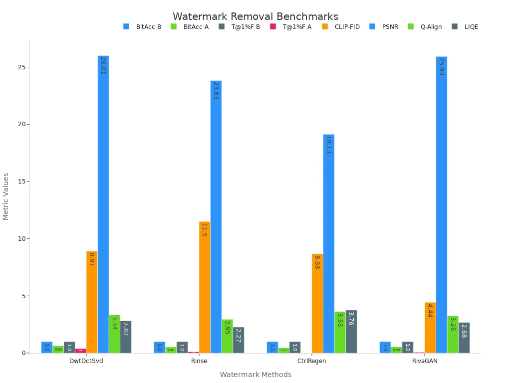 A grouped bar chart comparing performance metrics across watermark removal methods