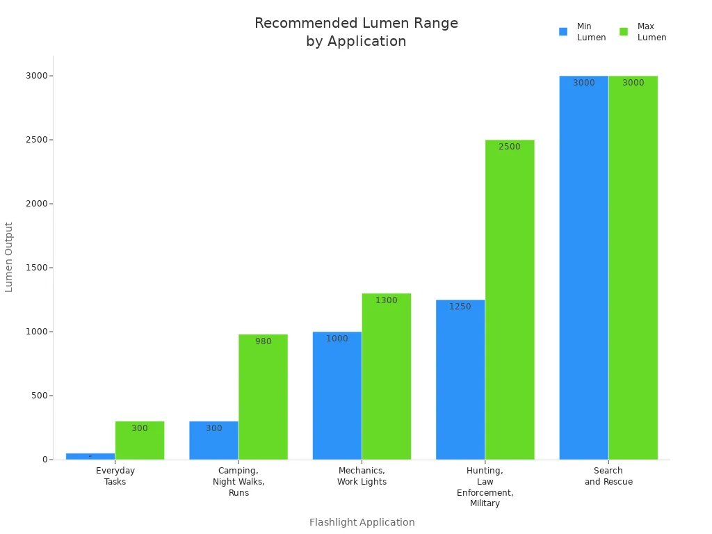 Bar chart comparing recommended lumen ranges for various flashlight applications